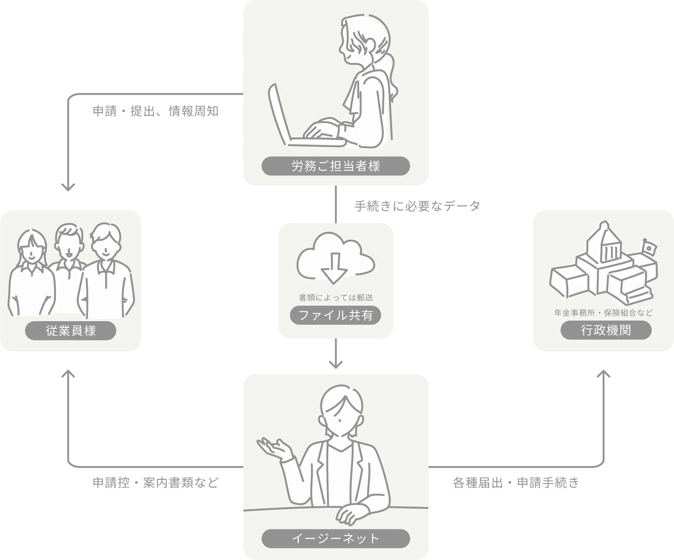 社会保険などの手続きの流れをご紹介